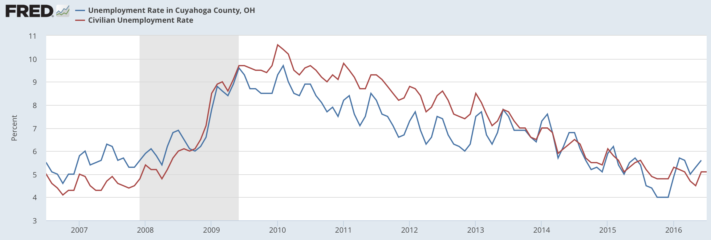 how-many-doors-cuyahoga-county-unemployment-rate