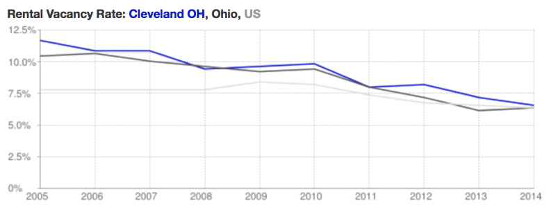 how-many-doors-rental-vacancy-rates-cleveland-ohio
